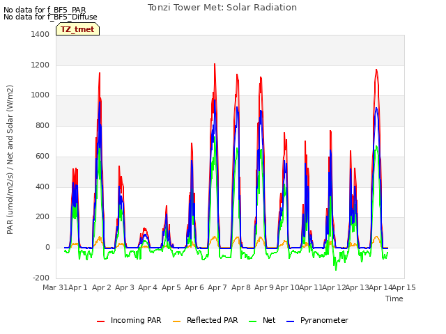 plot of Tonzi Tower Met: Solar Radiation