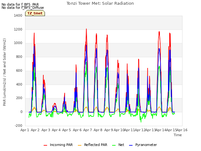 plot of Tonzi Tower Met: Solar Radiation