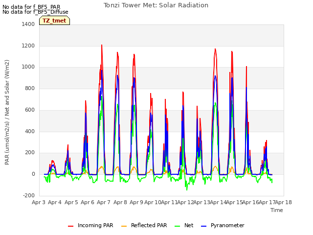 plot of Tonzi Tower Met: Solar Radiation