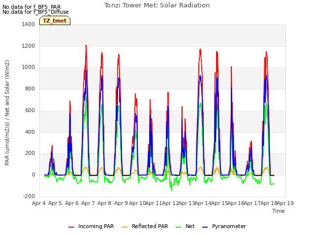 plot of Tonzi Tower Met: Solar Radiation