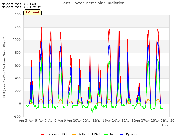 plot of Tonzi Tower Met: Solar Radiation