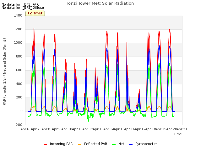 plot of Tonzi Tower Met: Solar Radiation