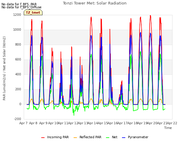 plot of Tonzi Tower Met: Solar Radiation