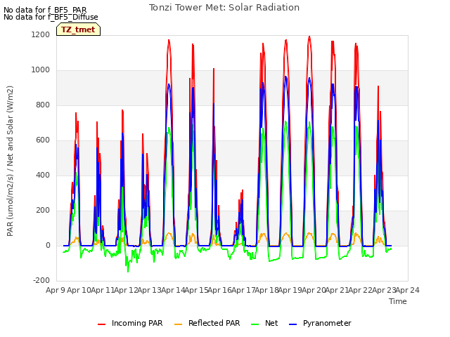 plot of Tonzi Tower Met: Solar Radiation