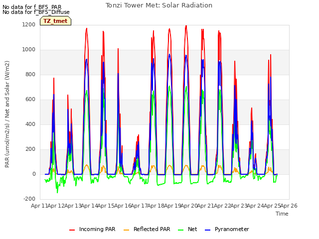 plot of Tonzi Tower Met: Solar Radiation