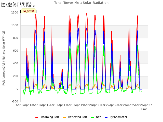 plot of Tonzi Tower Met: Solar Radiation