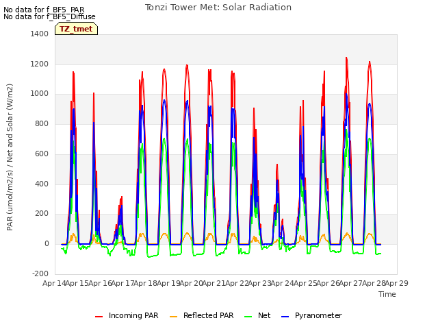 plot of Tonzi Tower Met: Solar Radiation