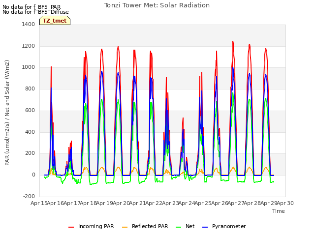 plot of Tonzi Tower Met: Solar Radiation