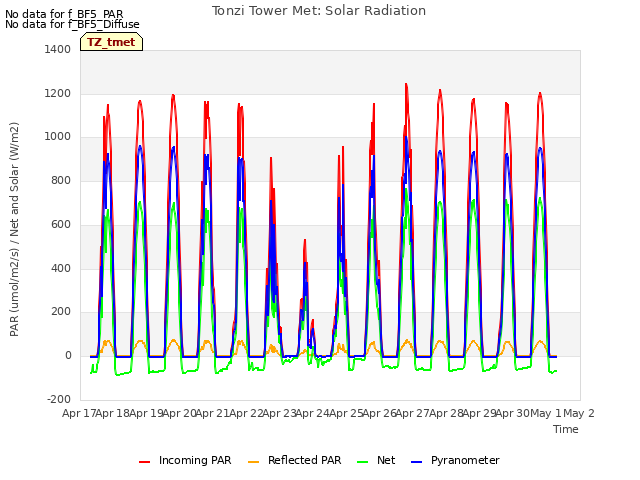 plot of Tonzi Tower Met: Solar Radiation