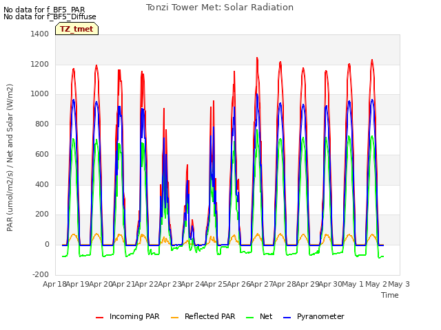 plot of Tonzi Tower Met: Solar Radiation