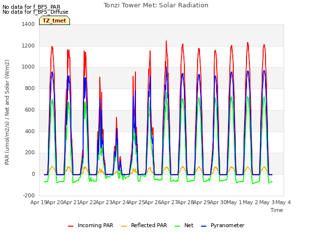 plot of Tonzi Tower Met: Solar Radiation