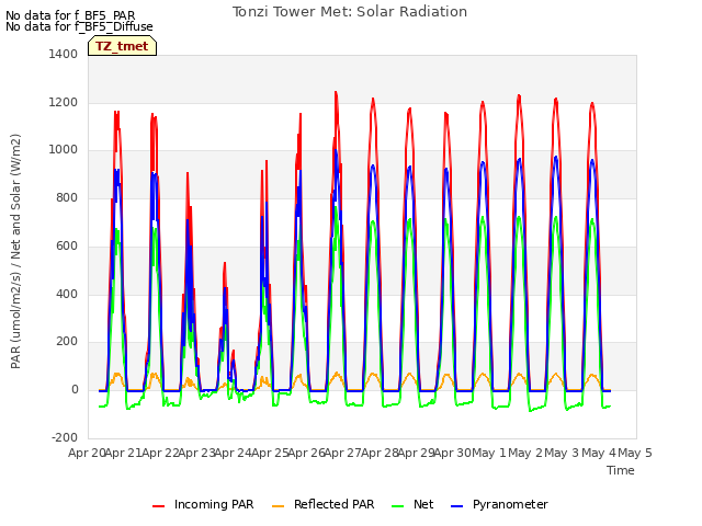 plot of Tonzi Tower Met: Solar Radiation