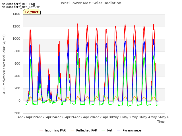 plot of Tonzi Tower Met: Solar Radiation