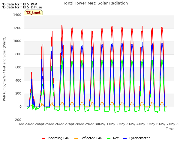 plot of Tonzi Tower Met: Solar Radiation