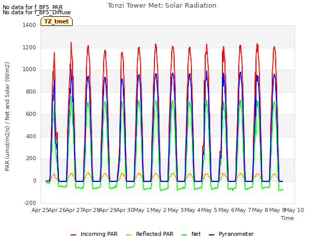 plot of Tonzi Tower Met: Solar Radiation