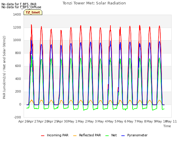 plot of Tonzi Tower Met: Solar Radiation