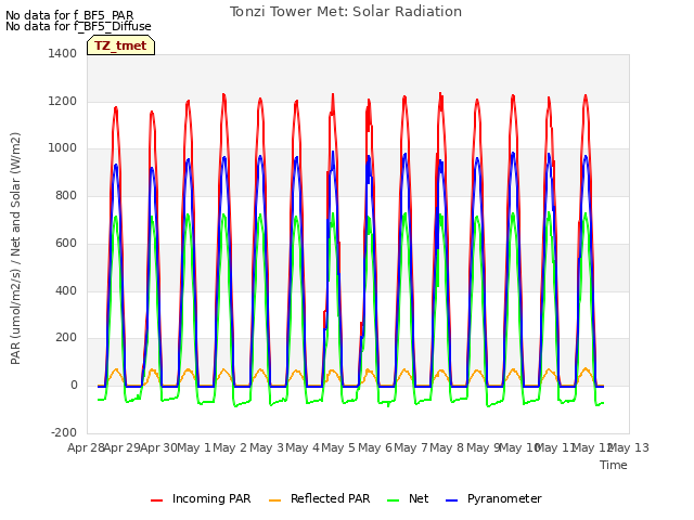 plot of Tonzi Tower Met: Solar Radiation