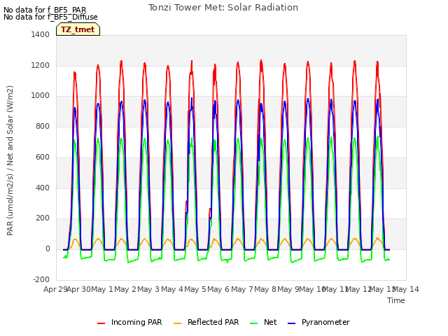 plot of Tonzi Tower Met: Solar Radiation