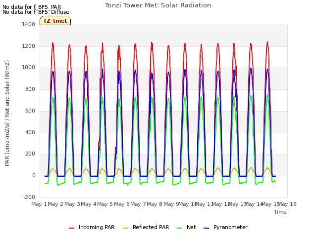 plot of Tonzi Tower Met: Solar Radiation