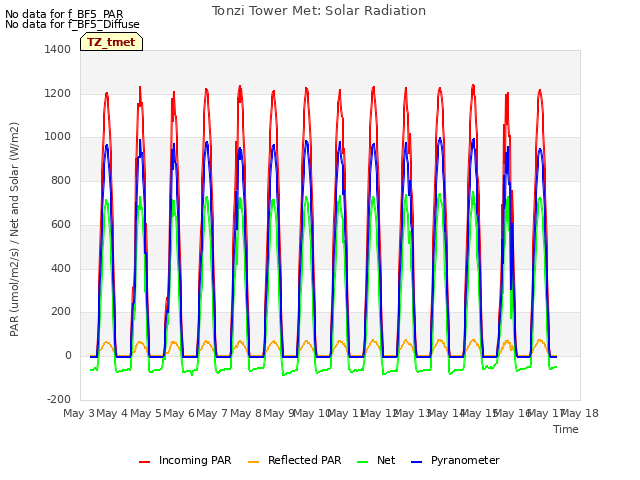 plot of Tonzi Tower Met: Solar Radiation