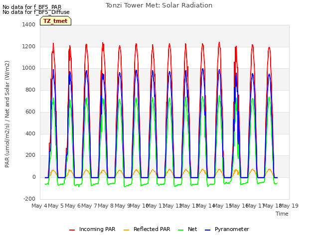 plot of Tonzi Tower Met: Solar Radiation