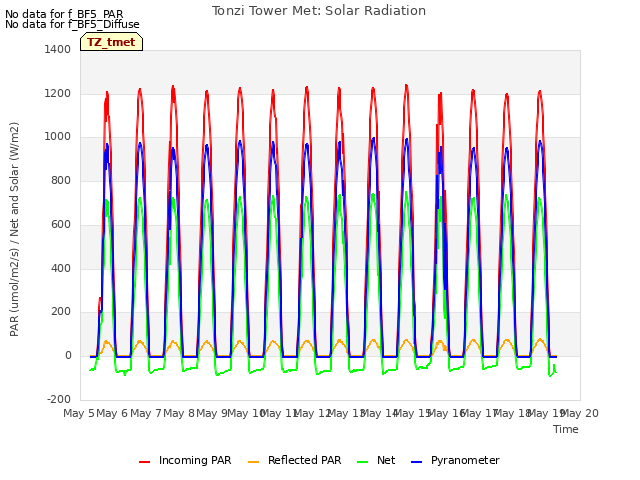 plot of Tonzi Tower Met: Solar Radiation