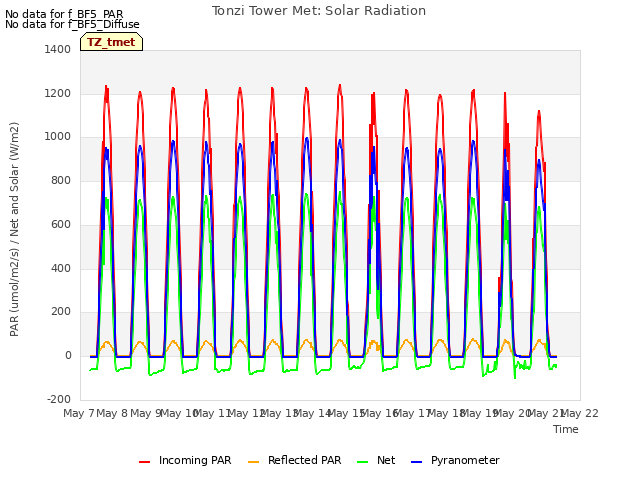 plot of Tonzi Tower Met: Solar Radiation