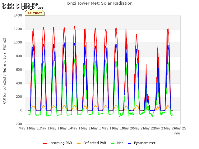 plot of Tonzi Tower Met: Solar Radiation