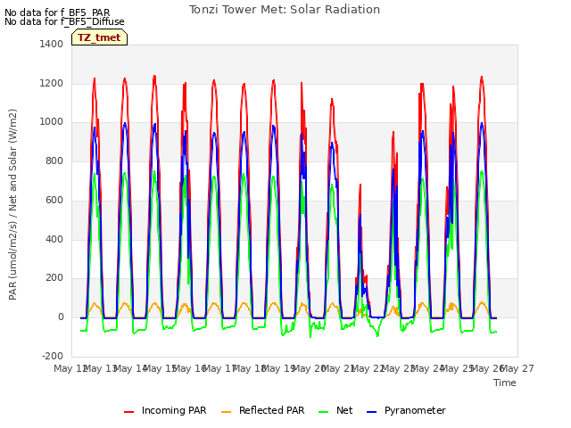 plot of Tonzi Tower Met: Solar Radiation