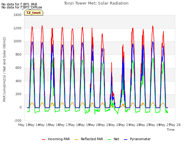 plot of Tonzi Tower Met: Solar Radiation