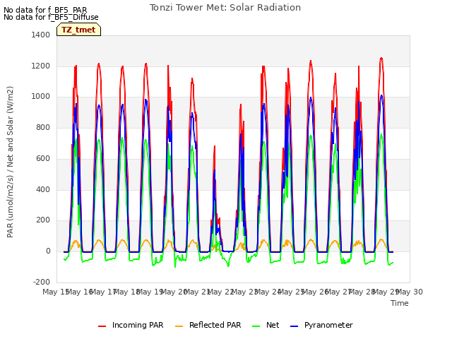 plot of Tonzi Tower Met: Solar Radiation