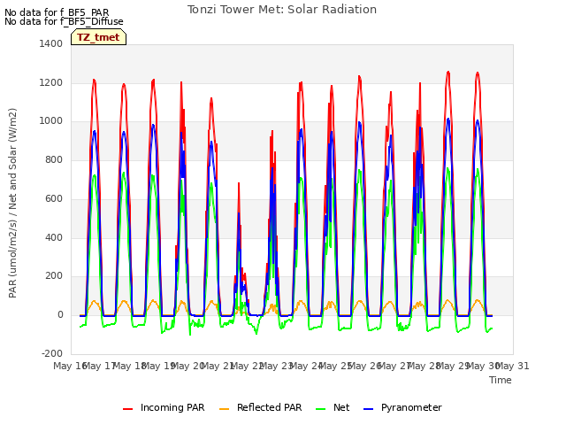 plot of Tonzi Tower Met: Solar Radiation