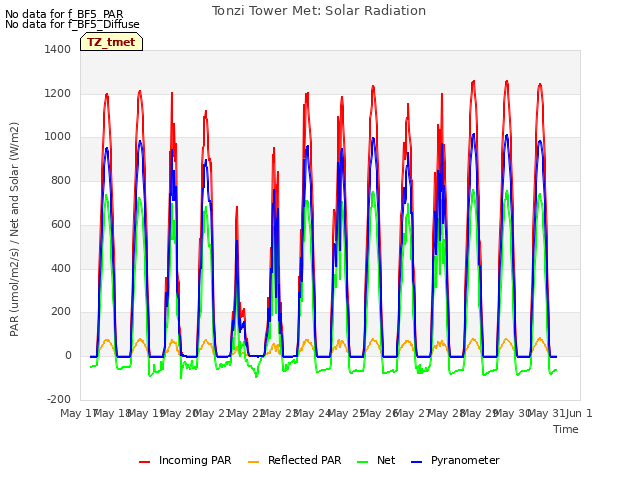 plot of Tonzi Tower Met: Solar Radiation