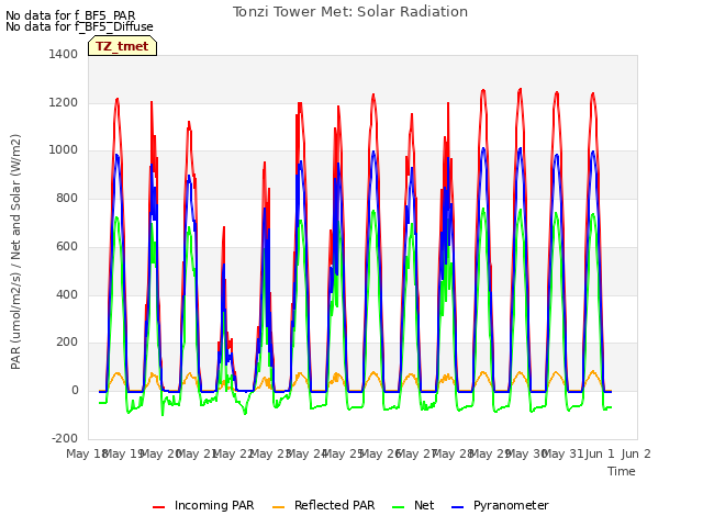 plot of Tonzi Tower Met: Solar Radiation