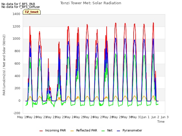 plot of Tonzi Tower Met: Solar Radiation