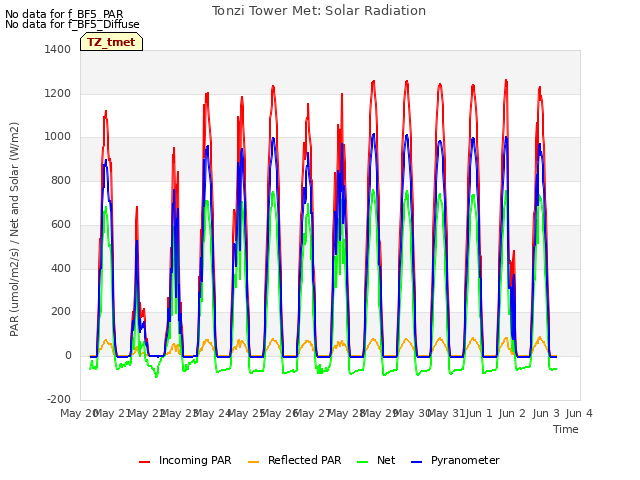 plot of Tonzi Tower Met: Solar Radiation