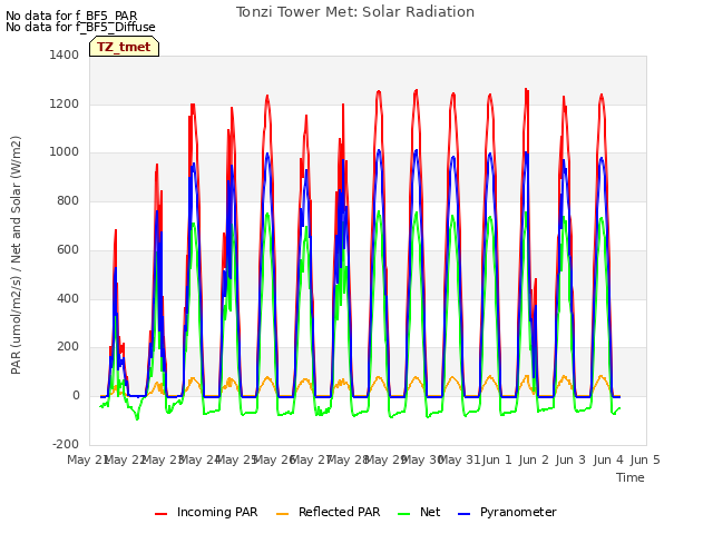 plot of Tonzi Tower Met: Solar Radiation