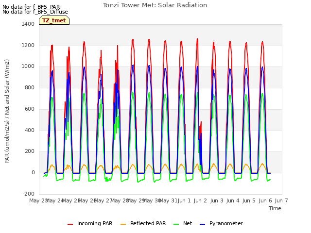 plot of Tonzi Tower Met: Solar Radiation