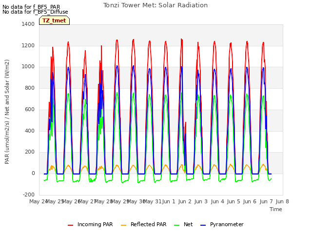 plot of Tonzi Tower Met: Solar Radiation