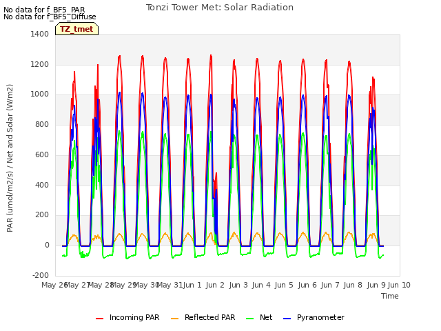 plot of Tonzi Tower Met: Solar Radiation