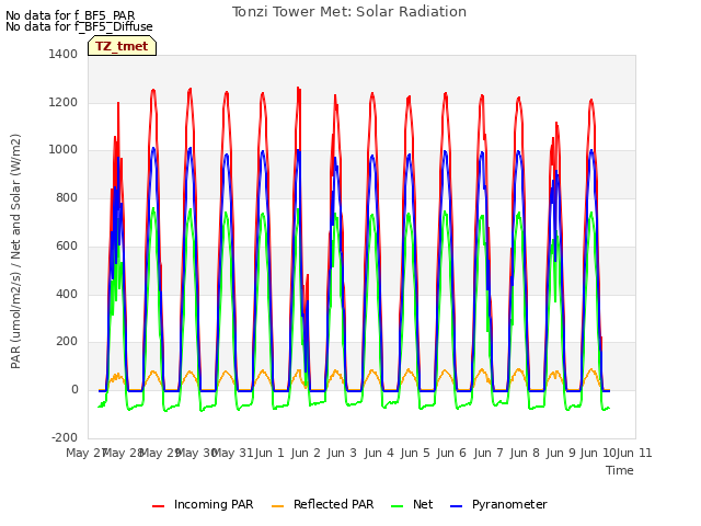 plot of Tonzi Tower Met: Solar Radiation