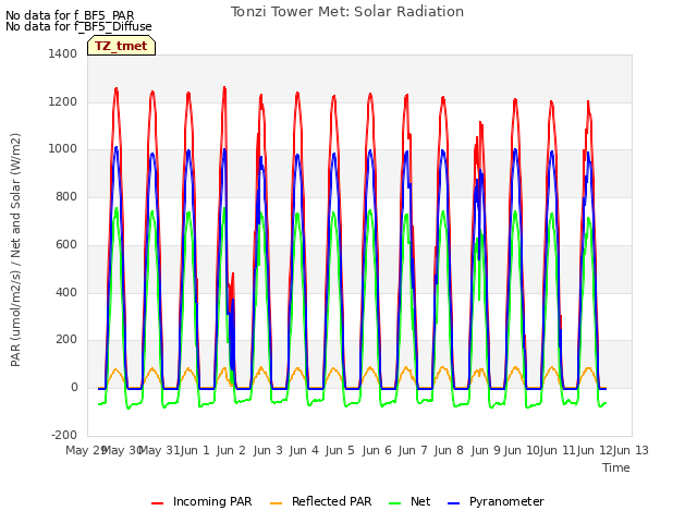 plot of Tonzi Tower Met: Solar Radiation