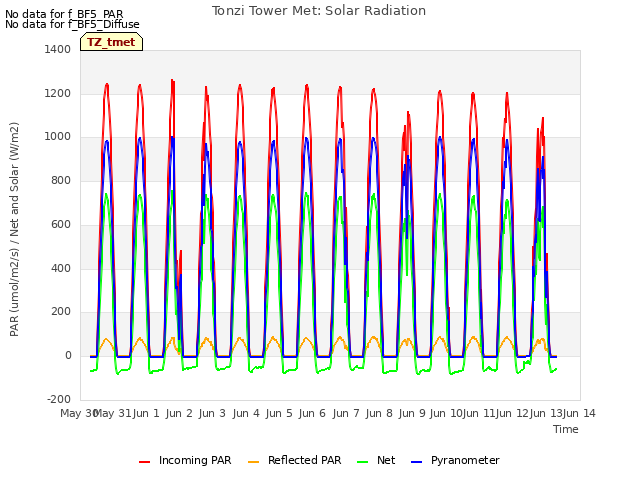 plot of Tonzi Tower Met: Solar Radiation