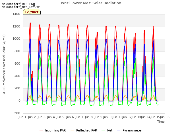 plot of Tonzi Tower Met: Solar Radiation