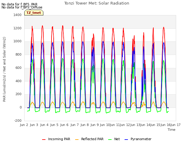 plot of Tonzi Tower Met: Solar Radiation