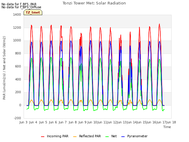 plot of Tonzi Tower Met: Solar Radiation