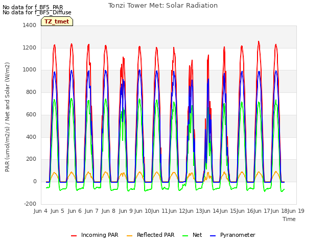 plot of Tonzi Tower Met: Solar Radiation