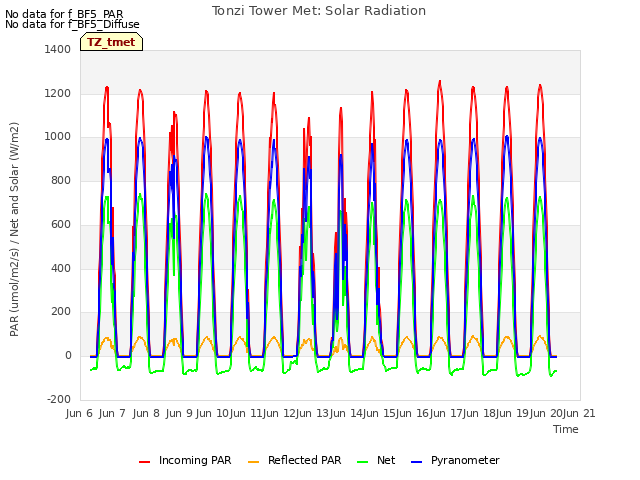 plot of Tonzi Tower Met: Solar Radiation