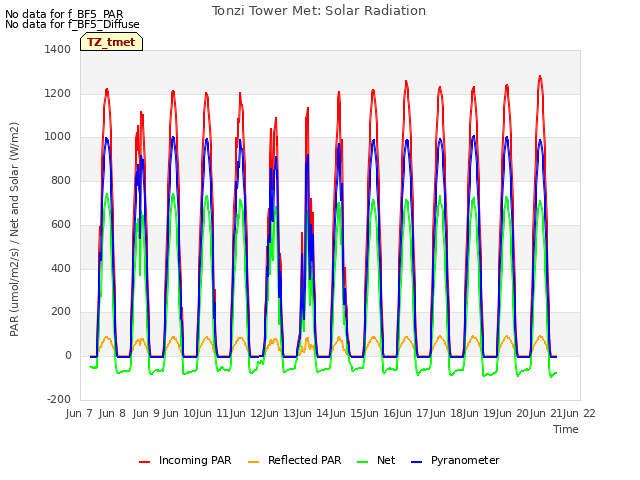 plot of Tonzi Tower Met: Solar Radiation