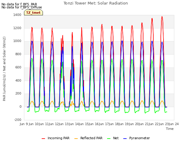 plot of Tonzi Tower Met: Solar Radiation